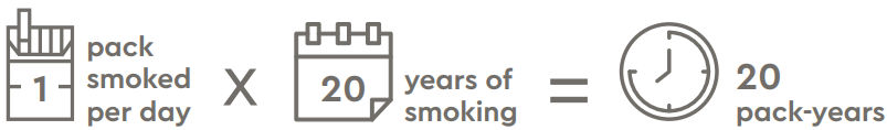 1 pack smoked per day times 20 years of smoking equals 20 pack-years